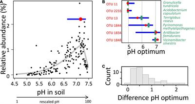 The Evolution of Ecological Diversity in Acidobacteria